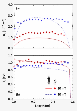 Effect Of Gas Pressure On The Axial Profile Of Electron - Electron Temperature