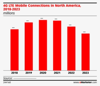 4g Lte Mobile Connections In North America, 2018-2023 - 4g Penetration In India 2018