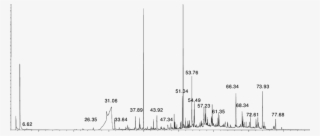 Chromatogram Of The Particulate-phase From Exhaled - Diagram