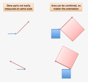 Law Of Cosines Lines Vs Area - Law Of Cosines
