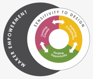 Maker Empowerment - - Design