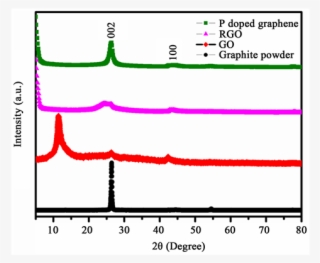 X-ray Diffraction Patterns Of The Phosphorous Doped - Xrd Graphene Go Rgo