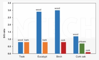 Variation Of S/g In Wood And Barks Of Tectona Grandis - Diagram