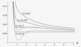 The Isothermal M Κ Plots - Plot