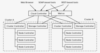 320 × 174 Pixels - Eucalyptus Cloud Architecture