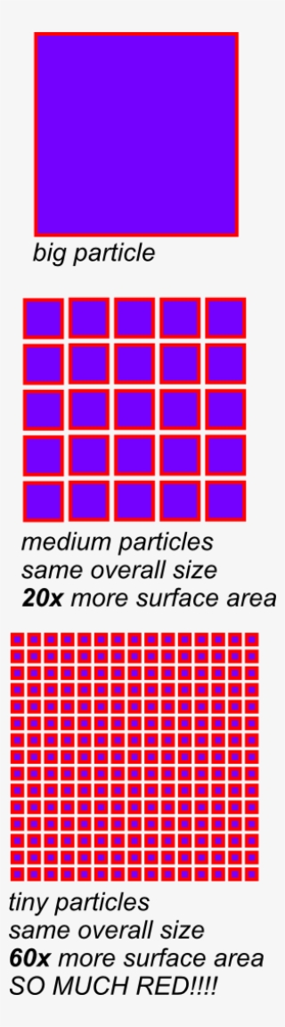 The Power Of Nanoparticles