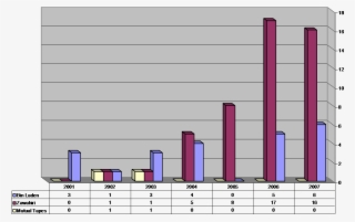 Number Of Recordings Distributed From 2001 To