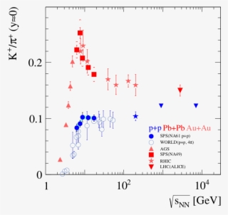 A Question Arises - Na49 Experiment
