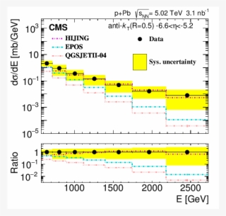 Show More Plots - Energy