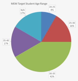 Are You A Good Candidate For A Master Of Engineering - Target Age Ranges