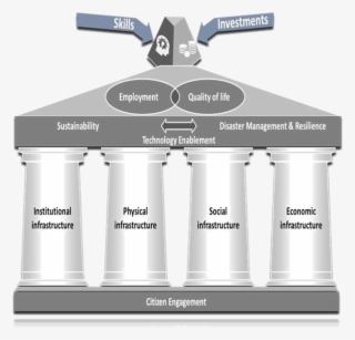 Holistically, A Smart City Is Based On Four Key Pillars