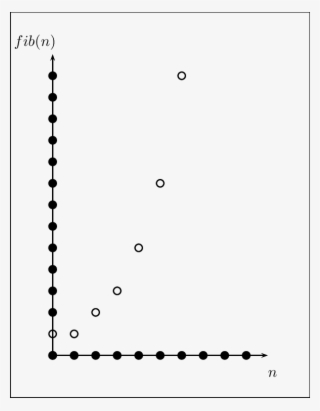 Graph Of The Fibonacci Function - Line Art