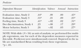 Multiple Regression Predictors Of Evaluation Latencies - Table