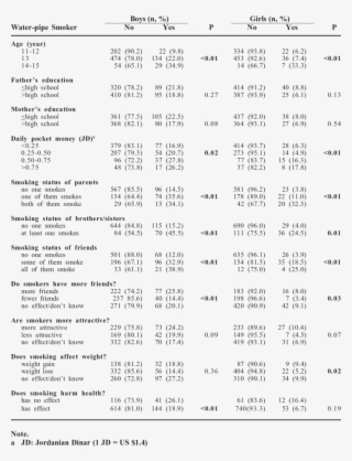 Current Prevalence Of Water Pipe Smoking Among Seventh - Apa Mixed Effects Tables