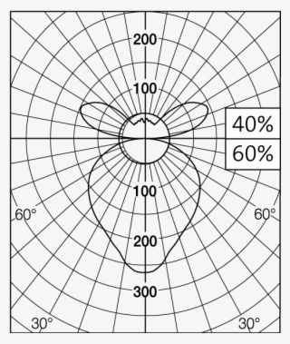 Light Distribution Appareo Circular - Led Tube Light Photometric Test