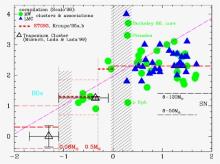 The Symbols Show The Compilation By Scalo [14] Of Determinations - Data