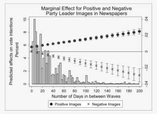 Party Leader Effects On Vote Intention By Number Of - Number