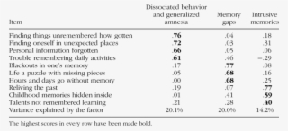 Principal Component Analysis On Steinberg Dissociative