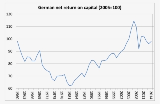 German Net Return On Capital - Indian Gdp Over The Years