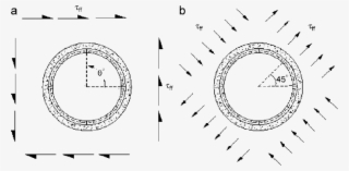 Earthquake-induced Shear Stresses And (b) Equivalent - Circle