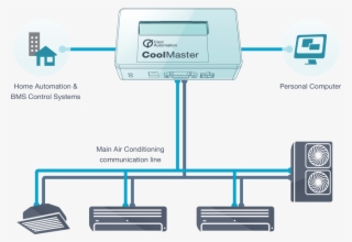Daikin Vrv Coolmaster Hvac Gateway For Home Automation - Sistema De Control De Aire Acondicionado