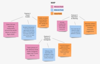 Personas Features Map - Map