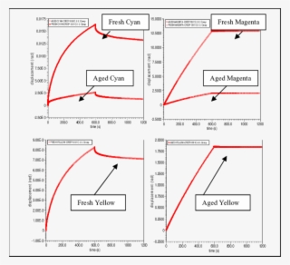 Creep Recovery Curves For Water-based Flexo Inks - Flexographic Ink