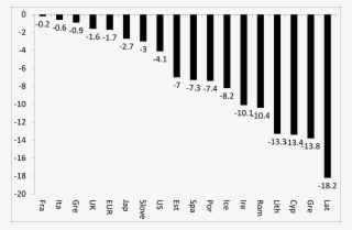 Reduction In Labour's Share Of New Value Added 2009-15 - Number