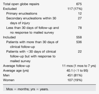 Demographics And Epidemiologic Features Of Patients - Demography