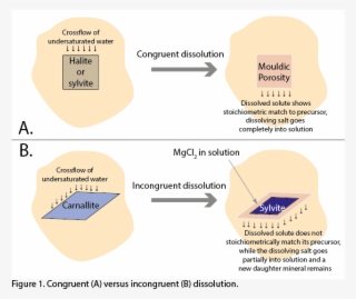 More Than A Century Ago, Van't Hoff Suggested That - Diagram
