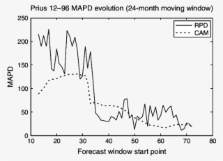 24-month Forecast Error Evolution For Prius - Plot