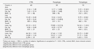 Regional And Total Body Composition Results* - Number