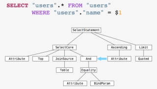 Now Arel Writes The Where Clause For Our Sql Statement - Expression Tree Sql Query