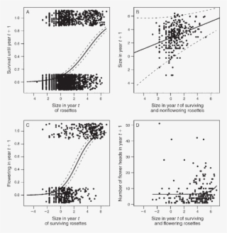 Parameterization Of Vital Rate Functions In The Thistle - Diagram