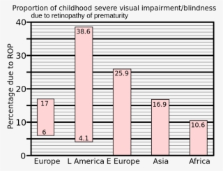 Retinopathy Of Prematurity In 1997 Was More Common - Retinopathy Of Prematurity