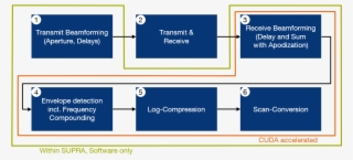 The Usual Processing Steps Contained In A Usual Ultrasound - Diagram