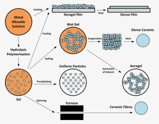 Schematic Representation Of The Different Stages And - Vanadium Oxide Sol Gel