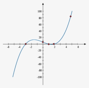 Now We Can See That The Graphs Turns Twice, Between - Hyperbolic Sine Graph