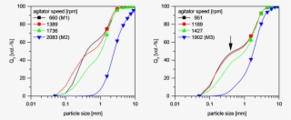 Particle Size Distributions Of Selected Matrix Based