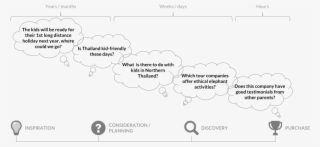 Travel Customer Journey To Purchase - Diagram