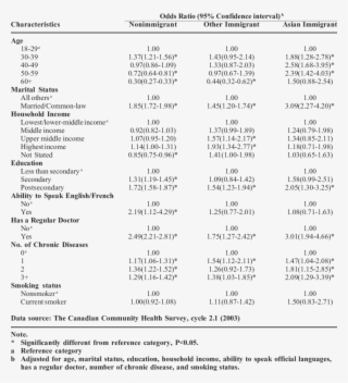 Logistic Regression For Having Had Pap Smear Within - Logistic Regression