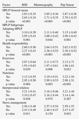 Bse, Mammography And Pap Smear Participation And Its - Average