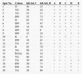 Colour And Hrf Of Spots Present In Phenolic Extraction - Number