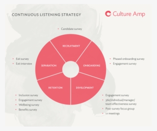 What A Continuous Listening Strategy Is Not - Inflammation