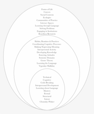 Levels Of Analysis - Rogoff's 3 Planes Of Analysis