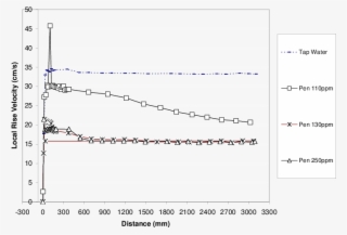 -velocity Profiles In F150, Pentanol And Tap Water - Diagram