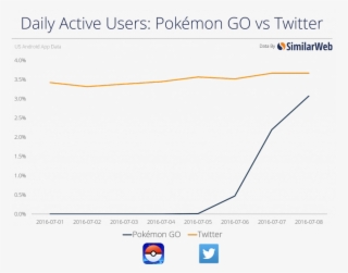 The Irony Of This However Is Pokemon Go Is Fast Reaching - Pokemon Go Users Graph