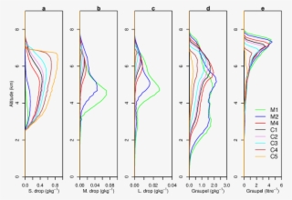 Drop Masses At The Cloud Centre For Small Drops (diameter - Concentration