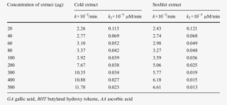 Pseudo First Order And Second Order Rate Constant At - Rate Vs Concentration Table