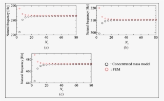 Natural Frequency To Variation Of Division Number - Number
